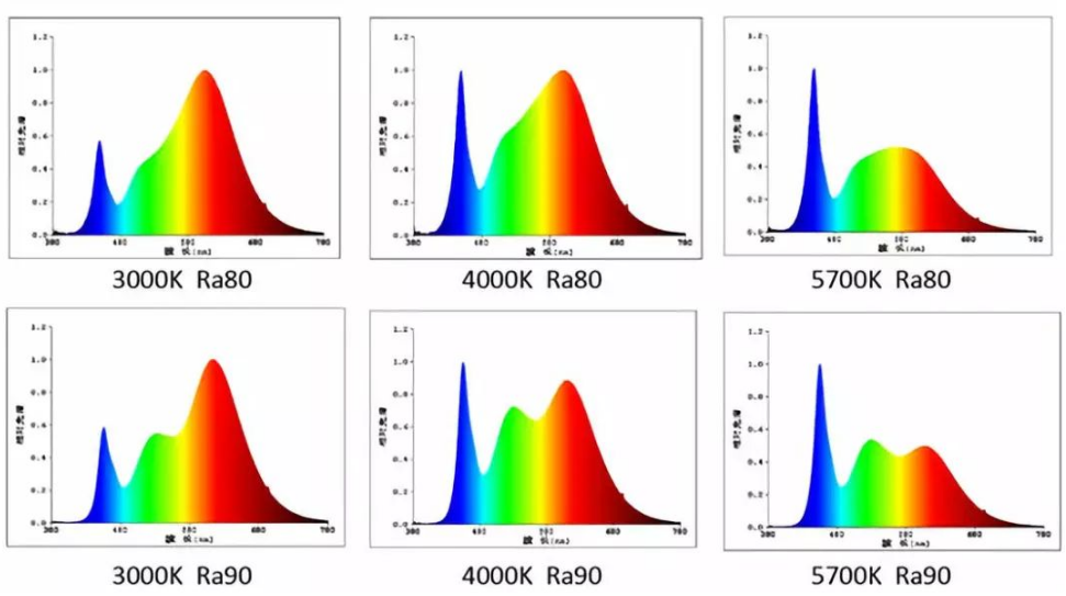 Introduction à l’indice de rendu des couleurs LED (CRI)